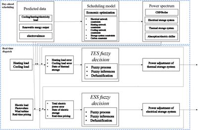 Fuzzy Decision-Based Optimal Energy Dispatch for Integrated Energy Systems With Energy Storage